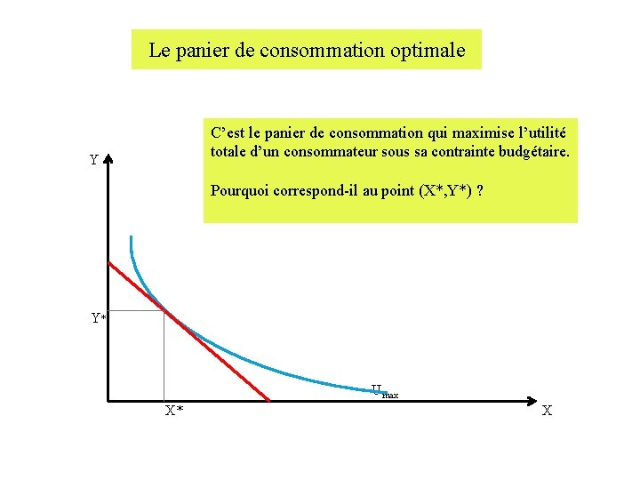 Le panier de consommation optimale Y C’est le panier de consommation qui maximise l’utilité Le panier de consommation optimale Y C’est le panier de consommation qui maximise l’utilité