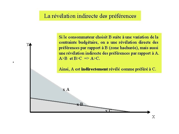 La révélation indirecte des préférences Y • Si le consommateur choisit B suite à La révélation indirecte des préférences Y • Si le consommateur choisit B suite à