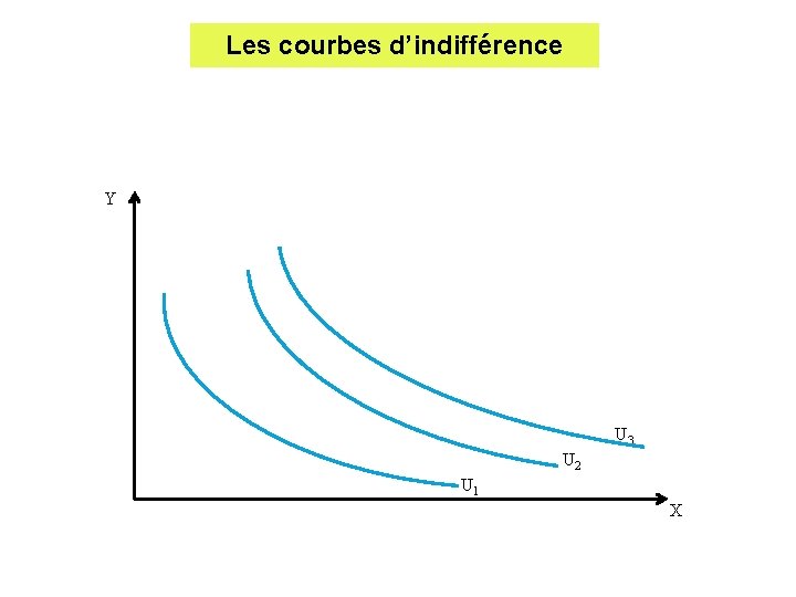 Les courbes d’indifférence Y U 3 U 2 U 1 X Les courbes d’indifférence Y U 3 U 2 U 1 X