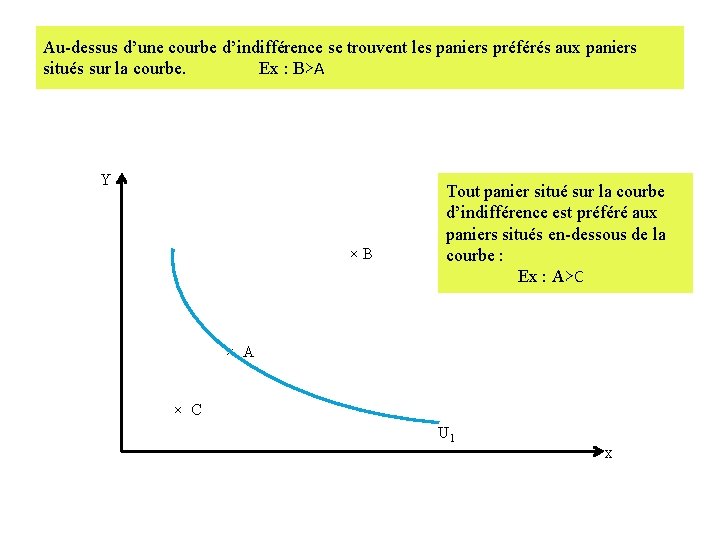 Au-dessus d’une courbe d’indifférence se trouvent les paniers préférés aux paniers situés sur la Au-dessus d’une courbe d’indifférence se trouvent les paniers préférés aux paniers situés sur la
