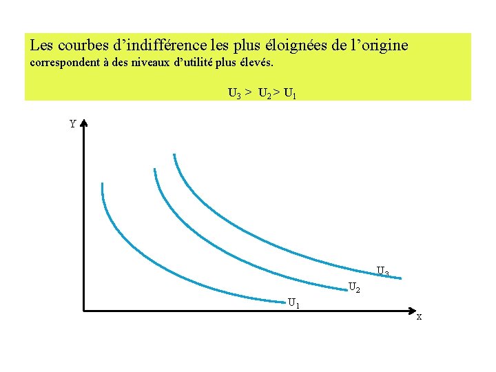 Les courbes d’indifférence les plus éloignées de l’origine correspondent à des niveaux d’utilité plus Les courbes d’indifférence les plus éloignées de l’origine correspondent à des niveaux d’utilité plus