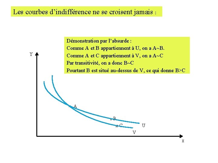 Les courbes d’indifférence ne se croisent jamais : Y Démonstration par l’absurde : Comme Les courbes d’indifférence ne se croisent jamais : Y Démonstration par l’absurde : Comme