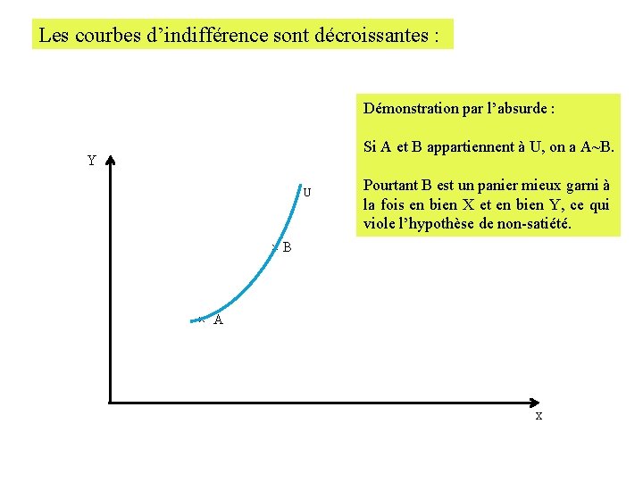 Les courbes d’indifférence sont décroissantes : Démonstration par l’absurde : Y U × B Les courbes d’indifférence sont décroissantes : Démonstration par l’absurde : Y U × B
