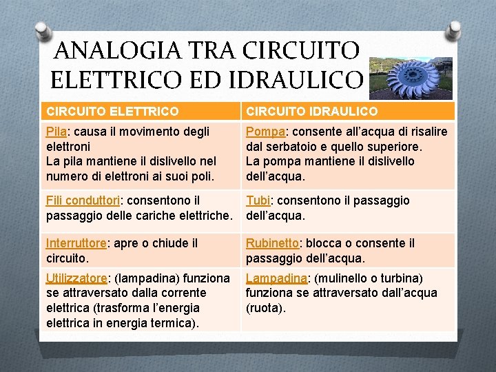 ANALOGIA TRA CIRCUITO ELETTRICO ED IDRAULICO CIRCUITO ELETTRICO CIRCUITO IDRAULICO Pila: causa il movimento