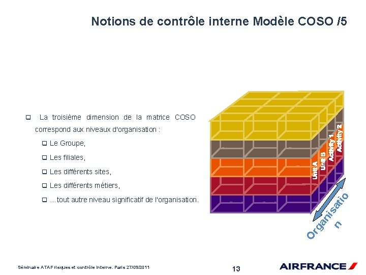 Notions de contrôle interne Modèle COSO /5 q La troisième dimension de la matrice