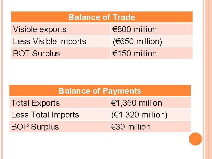 Balance of Trade Visible exports € 800 million Less Visible imports (€ 650 million) Balance of Trade Visible exports € 800 million Less Visible imports (€ 650 million)