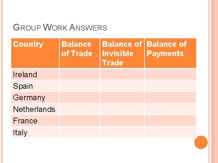 GROUP WORK ANSWERS Country Ireland Spain Germany Netherlands France Italy Balance of Trade Balance GROUP WORK ANSWERS Country Ireland Spain Germany Netherlands France Italy Balance of Trade Balance