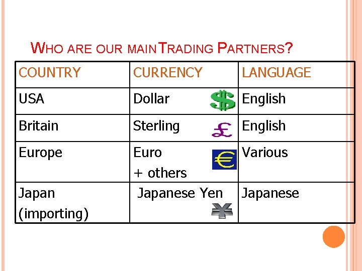 WHO ARE OUR MAIN TRADING PARTNERS? COUNTRY CURRENCY LANGUAGE USA Dollar English Britain Sterling