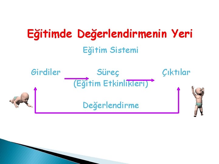 Eğitimde Değerlendirmenin Yeri Eğitim Sistemi Girdiler Süreç (Eğitim Etkinlikleri) Değerlendirme Çıktılar Eğitimde Değerlendirmenin Yeri Eğitim Sistemi Girdiler Süreç (Eğitim Etkinlikleri) Değerlendirme Çıktılar