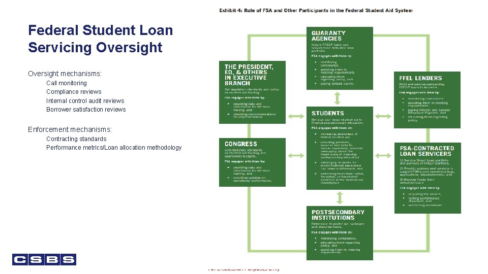 Federal Student Loan Servicing Oversight mechanisms: Call monitoring Compliance reviews Internal control audit reviews