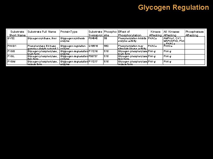 Glycogen Regulation Substrate Full Name Short Name Protein. Type Substrate Phospho- Effect of Swissprot