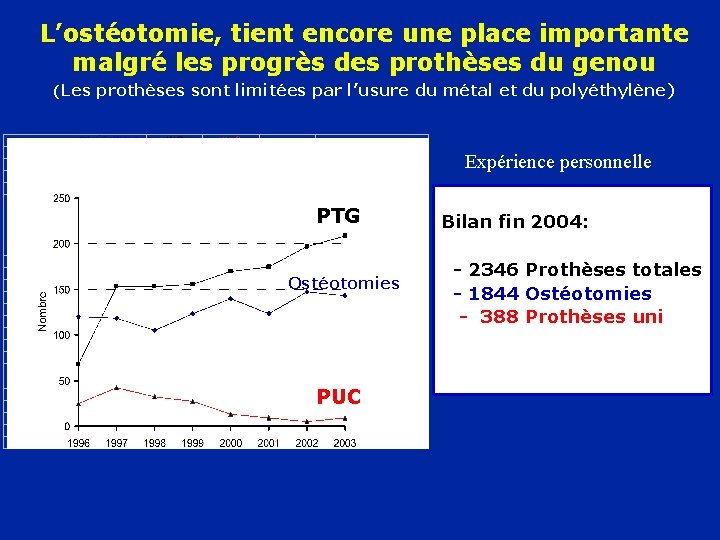 L’ostéotomie, tient encore une place importante malgré les progrès des prothèses du genou (Les