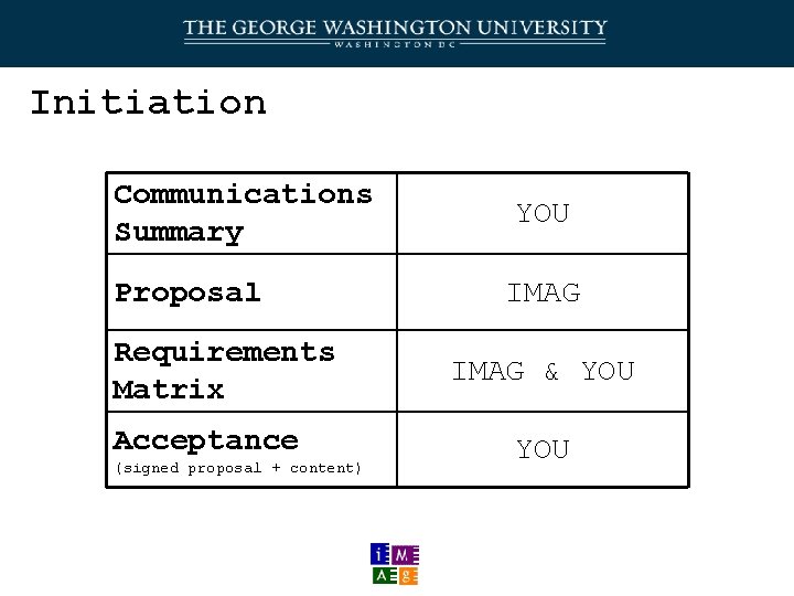 Initiation Communications Summary Proposal Requirements Matrix Acceptance (signed proposal + content) YOU IMAG &