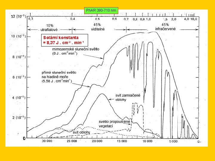 Ph. AR 390 -710 nm 10% Solární konstanta = 8, 37 J. cm-2. min-1