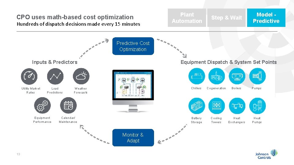 CPO uses math-based cost optimization Hundreds of dispatch decisions made every 15 minutes Plant