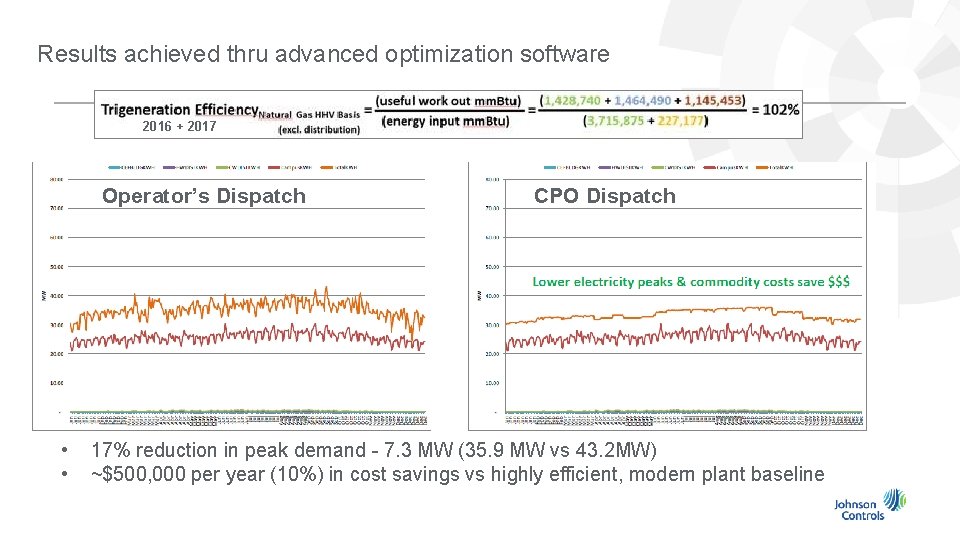 Results achieved thru advanced optimization software 2016 + 2017 Operator’s Dispatch • • CPO