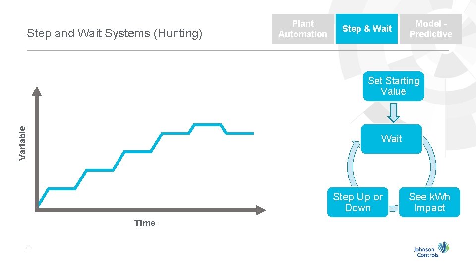 Step and Wait Systems (Hunting) Plant Automation Step & Wait Model Predictive Variable Set