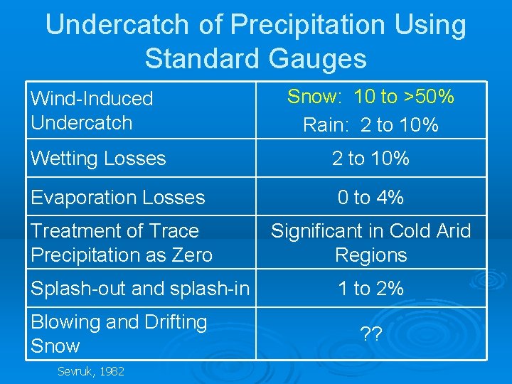 Undercatch of Precipitation Using Standard Gauges Wind-Induced Undercatch Snow: 10 to >50% Rain: 2