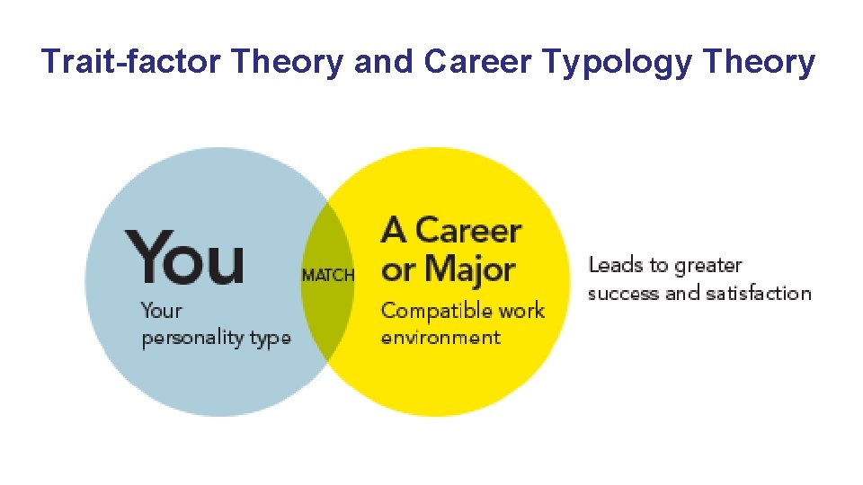 Trait-factor Theory and Career Typology Theory 