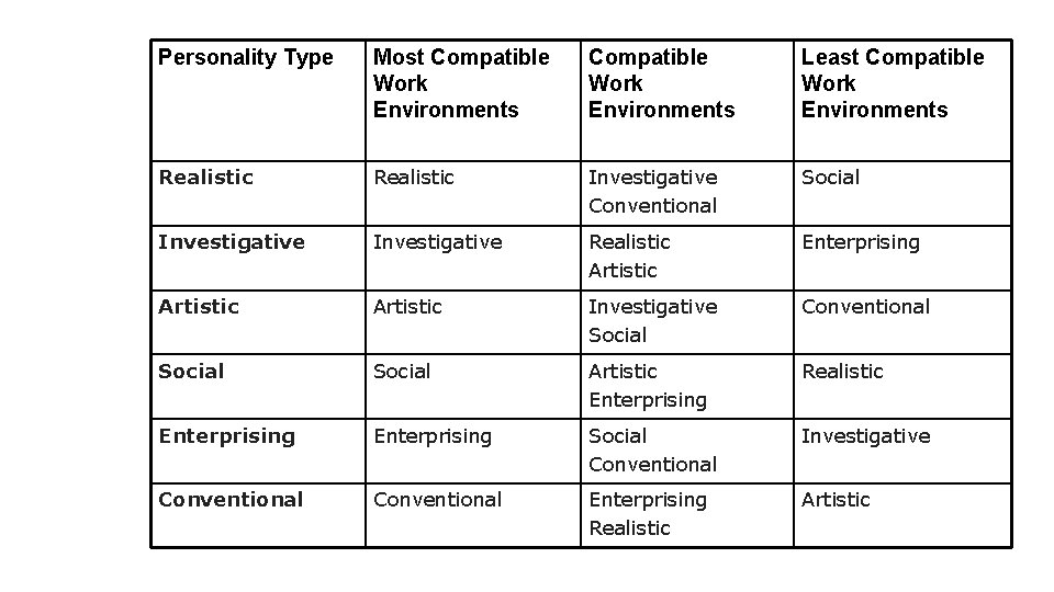Personality Type Most Compatible Work Environments Least Compatible Work Environments Realistic Investigative Conventional Social
