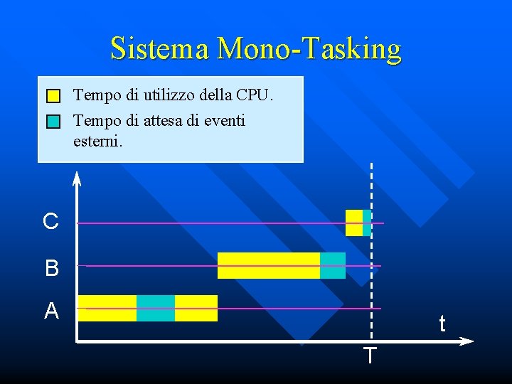 Sistema Mono-Tasking Tempo di utilizzo della CPU. Tempo di attesa di eventi esterni. C