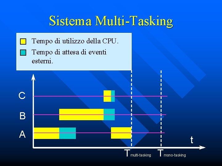 Sistema Multi-Tasking Tempo di utilizzo della CPU. Tempo di attesa di eventi esterni. C