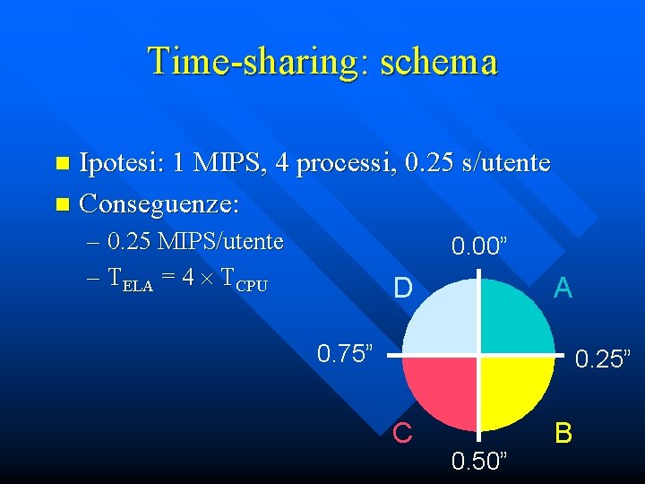 Time-sharing: schema Ipotesi: 1 MIPS, 4 processi, 0. 25 s/utente n Conseguenze: n –