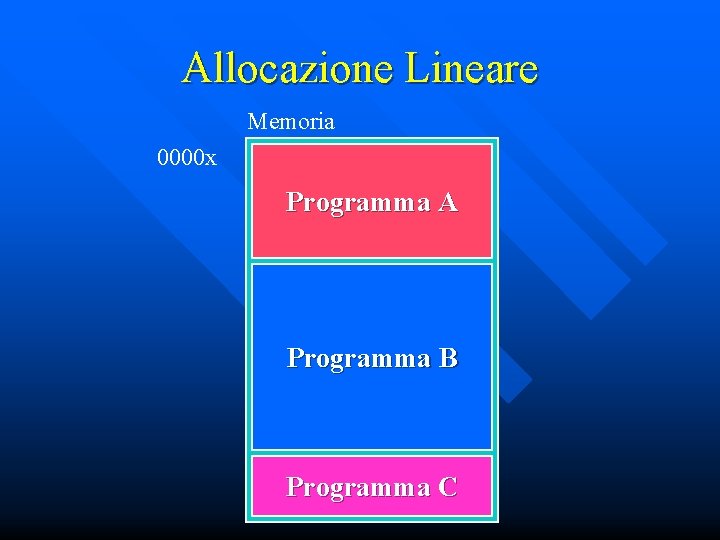Allocazione Lineare Memoria 0000 x Programma A Programma B Programma C 