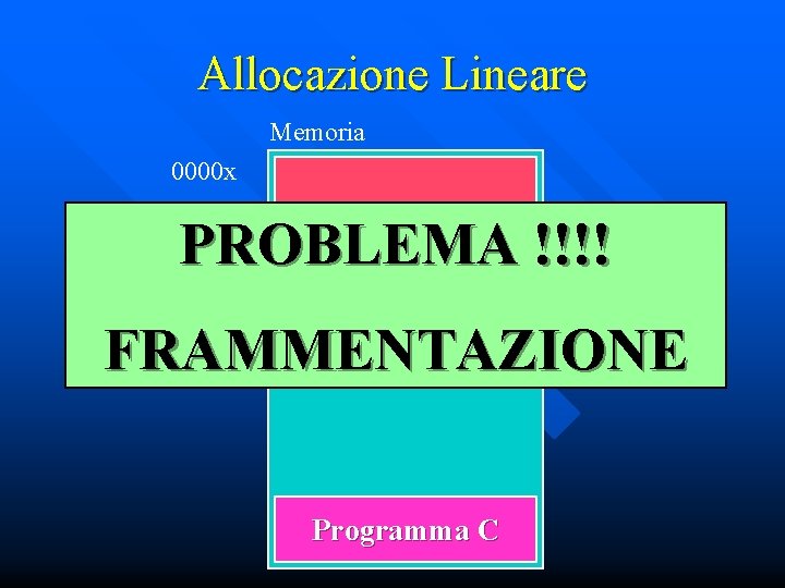 Allocazione Lineare Memoria 0000 x Programma A PROBLEMA !!!! Programma D FRAMMENTAZIONE Programma C