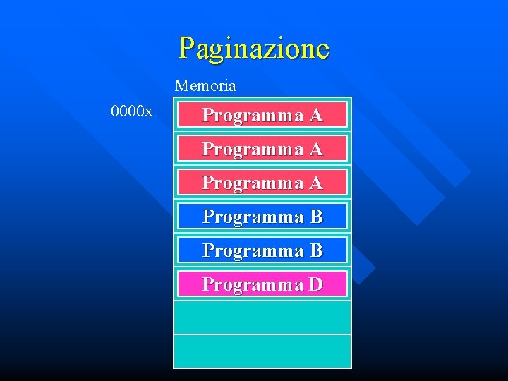 Paginazione Memoria 0000 x Programma A Programma B Programma D 