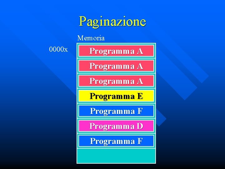 Paginazione Memoria 0000 x Programma A Programma E Programma F Programma D Programma F