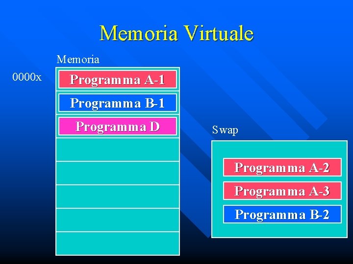 Memoria Virtuale Memoria 0000 x Programma A-1 Programma B-1 Programma D Swap Programma A-2