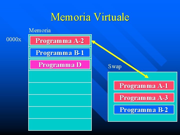 Memoria Virtuale Memoria 0000 x Programma A-2 Programma B-1 Programma D Swap Programma A-1