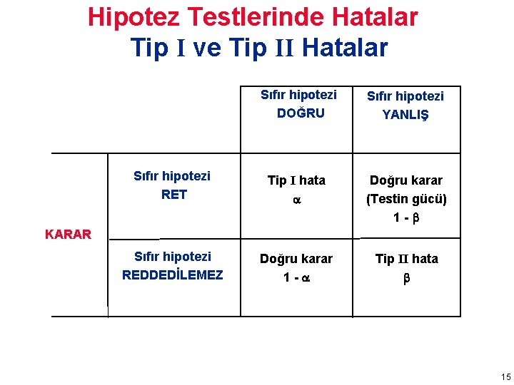 Hipotez Testlerinde Hatalar Tip I ve Tip II Hatalar Sıfır hipotezi DOĞRU Sıfır hipotezi