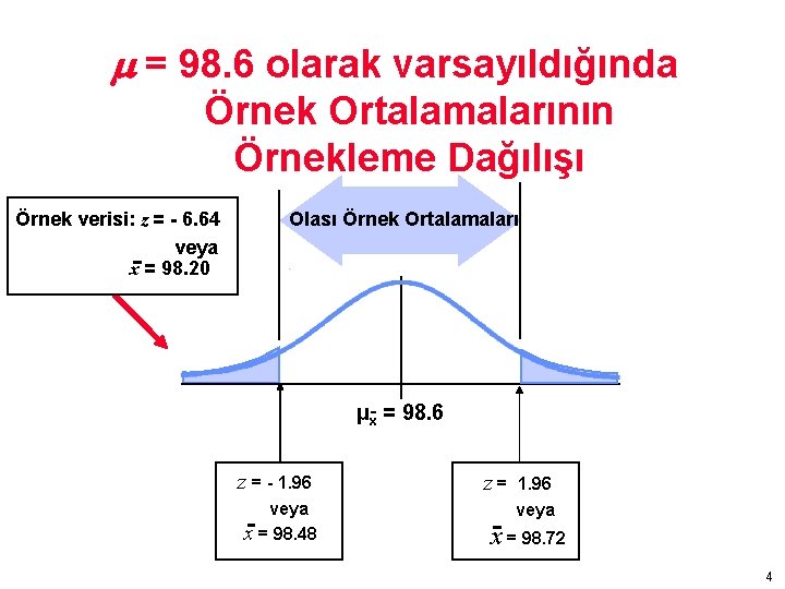  = 98. 6 olarak varsayıldığında Örnek Ortalamalarının Örnekleme Dağılışı Örnek verisi: z =