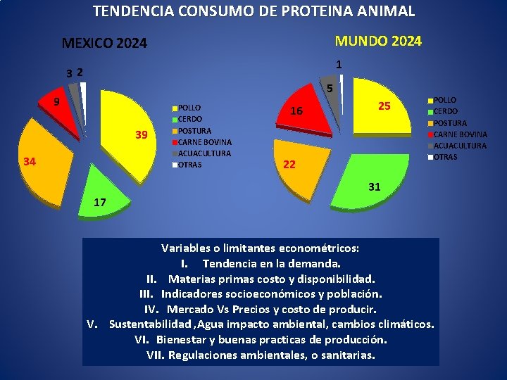 TENDENCIA CONSUMO DE PROTEINA ANIMAL MUNDO 2024 MEXICO 2024 1 32 5 9 39
