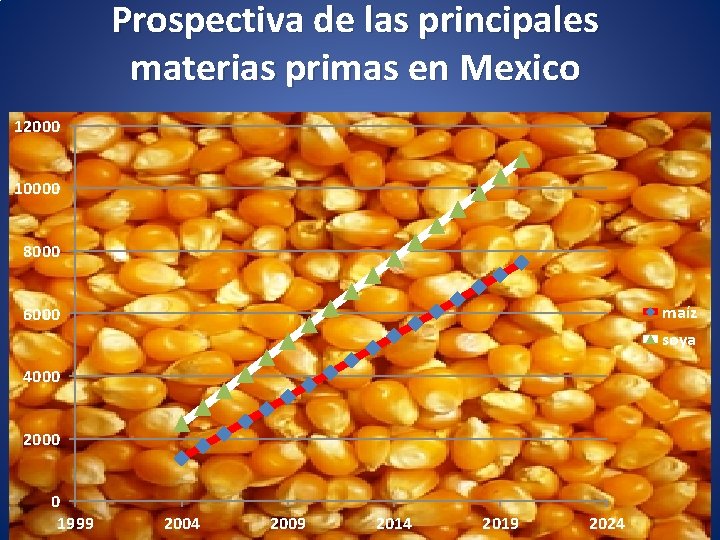 Prospectiva de las principales materias primas en Mexico 12000 10000 8000 maíz 6000 soya