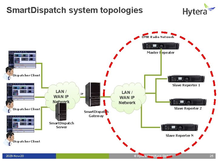 Smart. Dispatch system topologies DMR Radio Network Master Repeater Dispatcher Client Slave Reperter 1