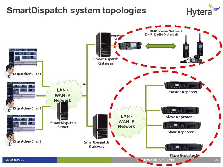 Smart. Dispatch system topologies Dispatcher Cable DMR Radio Network Smart. Dispatch Gateway Dispatcher Client