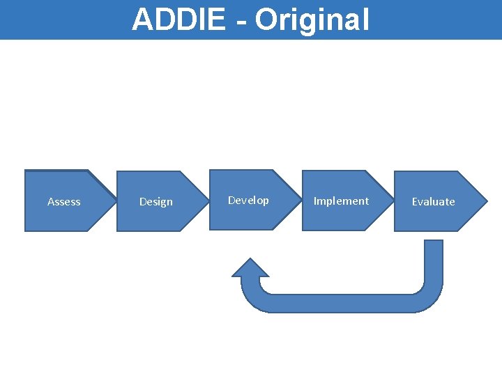 ADDIE - Original Assess Design Develop Implement Evaluate ADDIE - Original Assess Design Develop Implement Evaluate