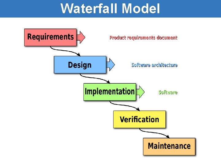 Waterfall Model Waterfall Model