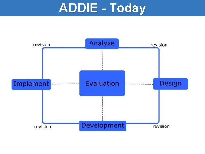ADDIE - Today ADDIE - Today