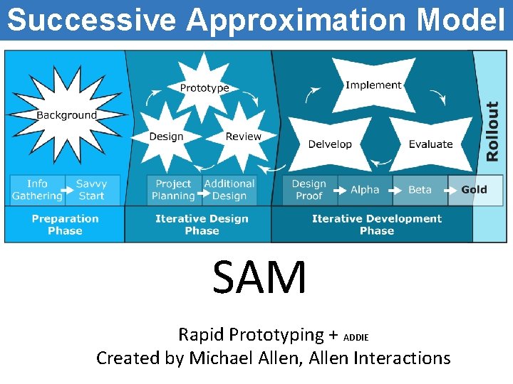 Successive Approximation Model SAM Rapid Prototyping + ADDIE Created by Michael Allen, Allen Interactions Successive Approximation Model SAM Rapid Prototyping + ADDIE Created by Michael Allen, Allen Interactions