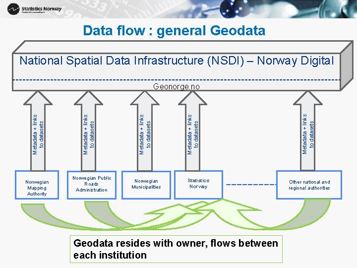 Data flow : general Geodata National Spatial Data Infrastructure (NSDI) – Norway Digital Norwegian