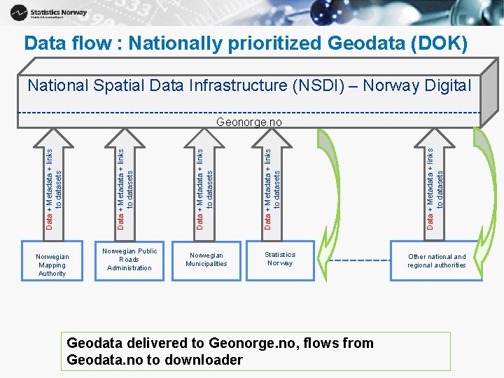 Data flow : Nationally prioritized Geodata (DOK) National Spatial Data Infrastructure (NSDI) – Norway