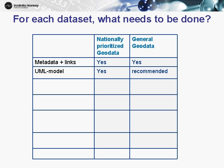 For each dataset, what needs to be done? Nationally prioritized Geodata General Geodata Metadata