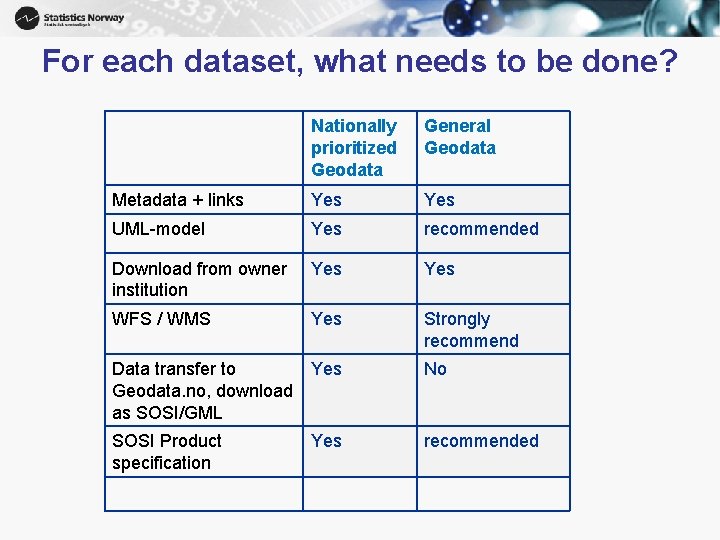 For each dataset, what needs to be done? Nationally prioritized Geodata General Geodata Metadata