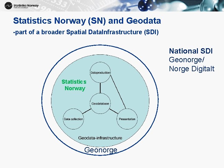 Statistics Norway (SN) and Geodata -part of a broader Spatial Data. Infrastructure (SDI) National