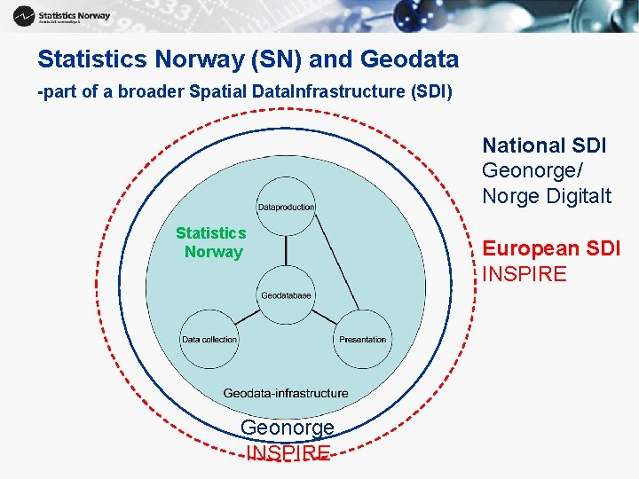 Statistics Norway (SN) and Geodata -part of a broader Spatial Data. Infrastructure (SDI) National