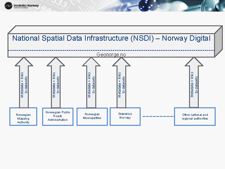 National Spatial Data Infrastructure (NSDI) – Norway Digital Norwegian Mapping Authority Norwegian Public Roads